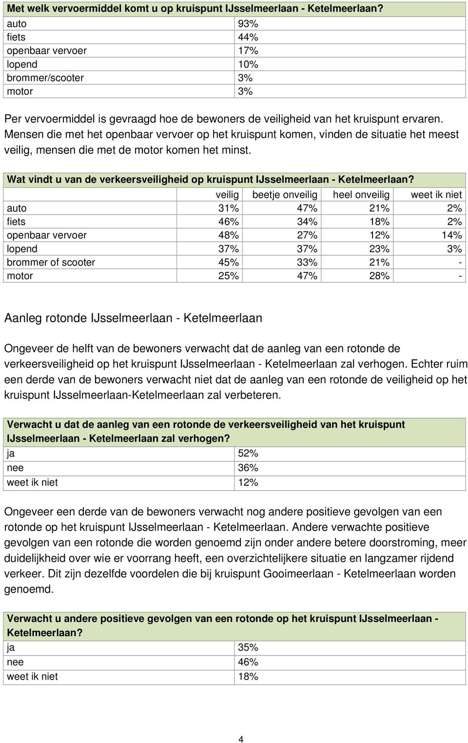 Wat vindt u van de verkeersveiligheid op kruispunt IJsselmeerlaan - veilig beetje onveilig heel onveilig weet ik niet auto 31% 47% 21% 2% fiets 46% 34% 18% 2% openbaar vervoer 48% 27% 12% 14% lopend