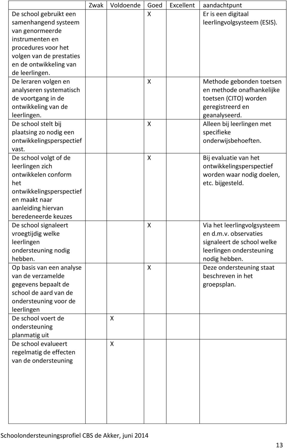 De school volgt of de leerlingen zich ontwikkelen conform het ontwikkelingsperspectief en maakt naar aanleiding hiervan beredeneerde keuzes De school signaleert vroegtijdig welke leerlingen