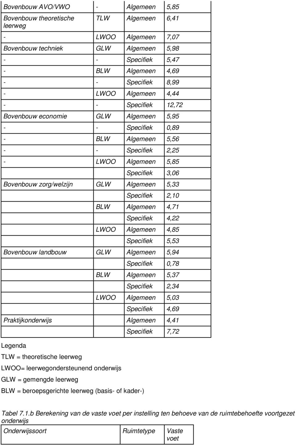 Algemeen 5,33 Specifiek 2,10 BLW Algemeen 4,71 Specifiek 4,22 LWOO Algemeen 4,85 Specifiek 5,53 Bovenbouw landbouw GLW Algemeen 5,94 Specifiek 0,78 BLW Algemeen 5,37 Specifiek 2,34 LWOO Algemeen 5,03