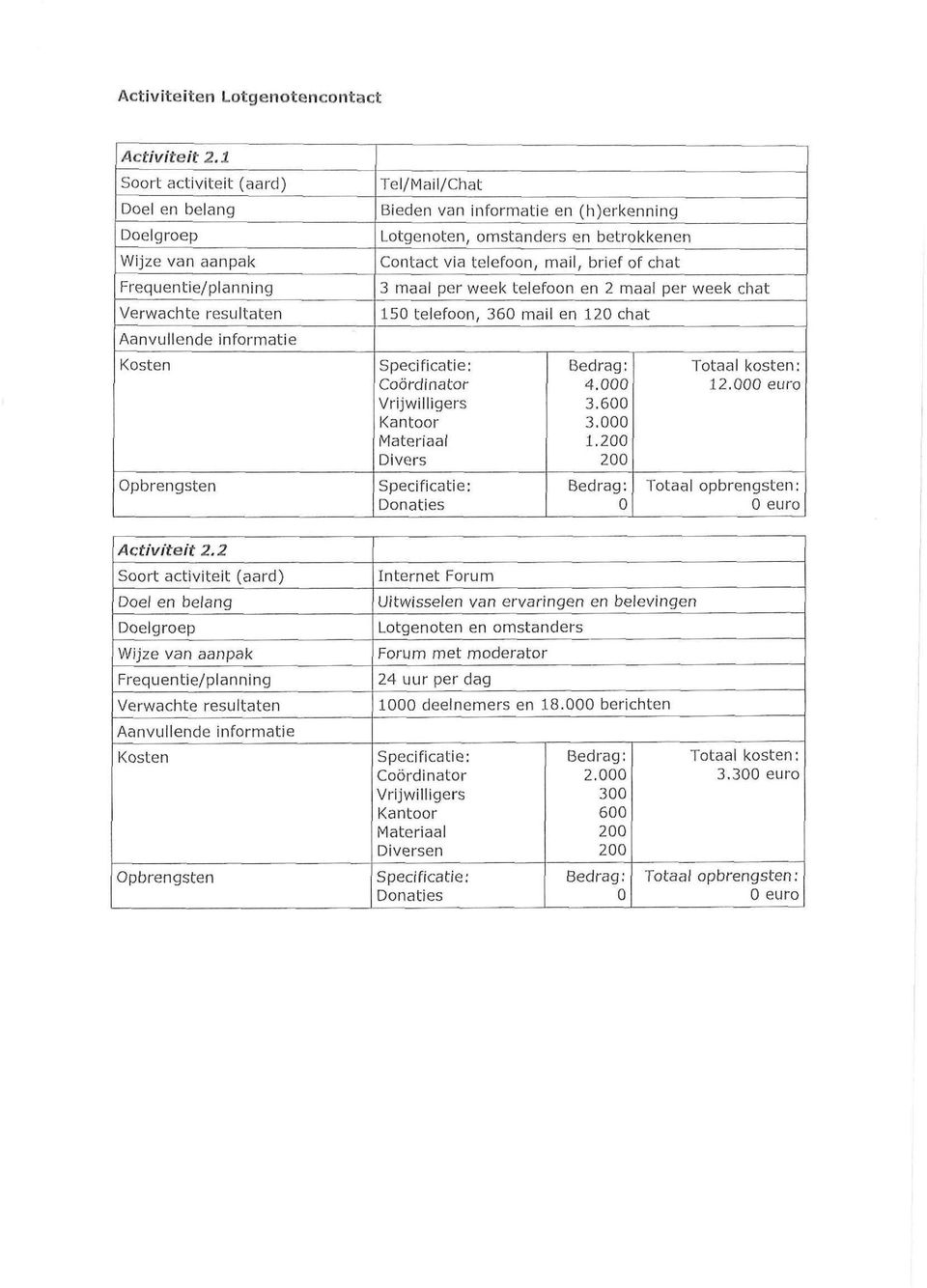 brief of chat 3 maal per week telefoon en 2 maal per week chat 15 telefoon, 36 mail en 12 chat Divers 4. 3.6 3. 1.2 2 12.