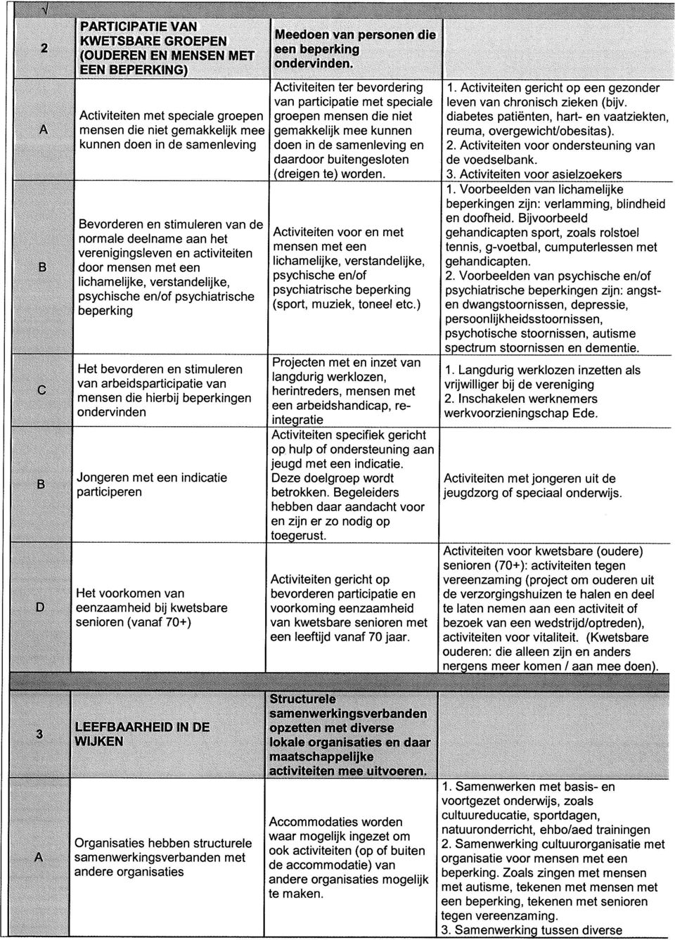 arbeidsparticipatie van mensen die hierbij beperkingen ondervinden Jongeren met een indicatie participeren Het voorkomen van eenzaamheid bij kwetsbare senioren (vanaf 70+) Meedoen van personen die