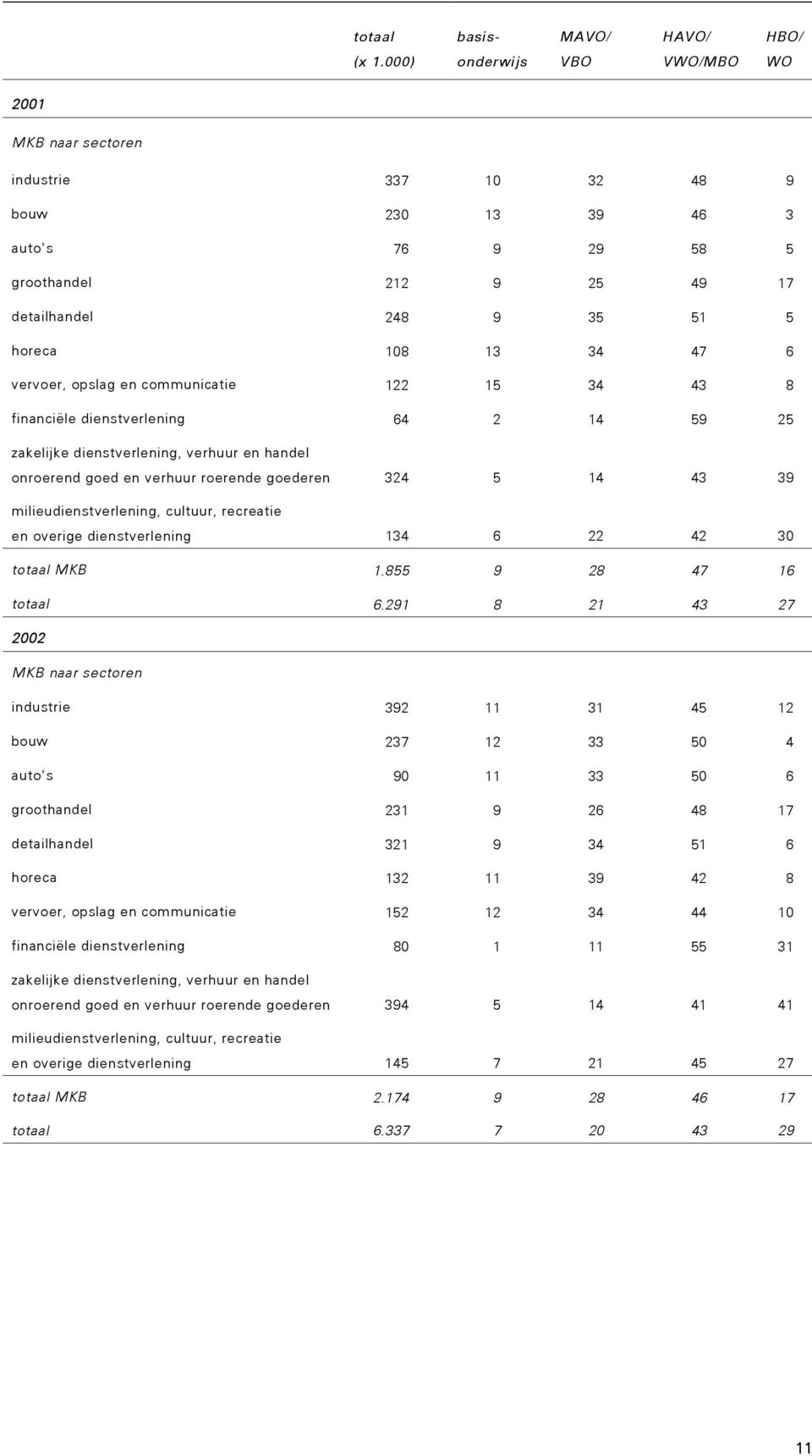 communicatie 122 15 34 43 8 financiële dienstverlening 64 2 14 59 25 onroerend goed en verhuur roerende goederen 324 5 14 43 39 en overige dienstverlening 134 6 22 42 30 totaal MKB 1.