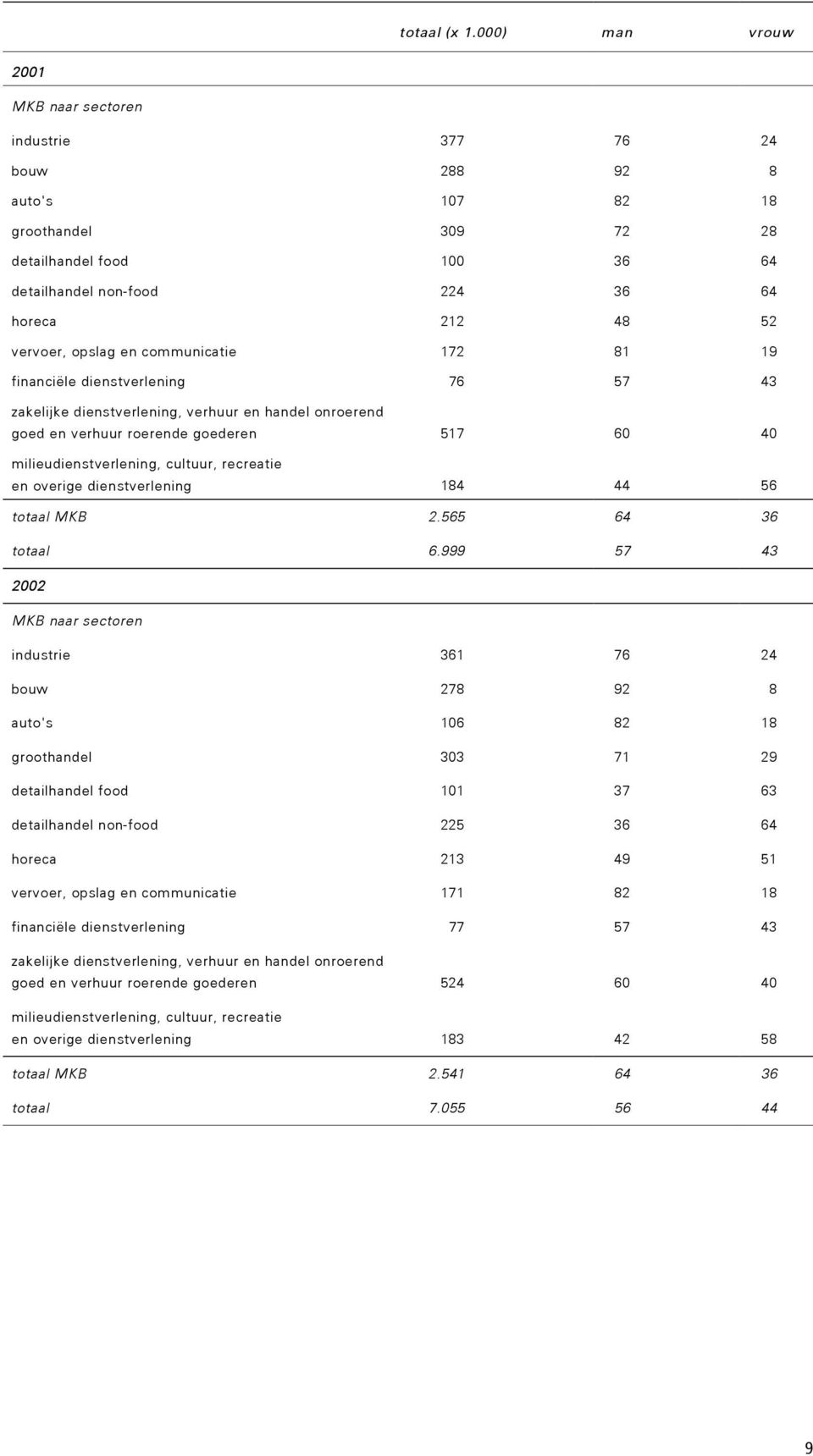 communicatie 172 81 19 financiële dienstverlening 76 57 43 onroerend goed en verhuur roerende goederen 517 60 40 en overige dienstverlening 184 44 56 totaal MKB 2.565 64 36 totaal 6.