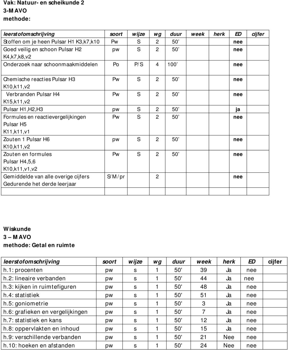 H6 pw S 50 K0,k,v Zouten en formule Pw S 50 Pular H4,5,6 K0,k,v,v Gemiddelde van alle overige cijfer Gedurende het derde leerjaar S/M/pr Wikunde 3 MAVO methode: Getal en ruimte leertofomchrijving