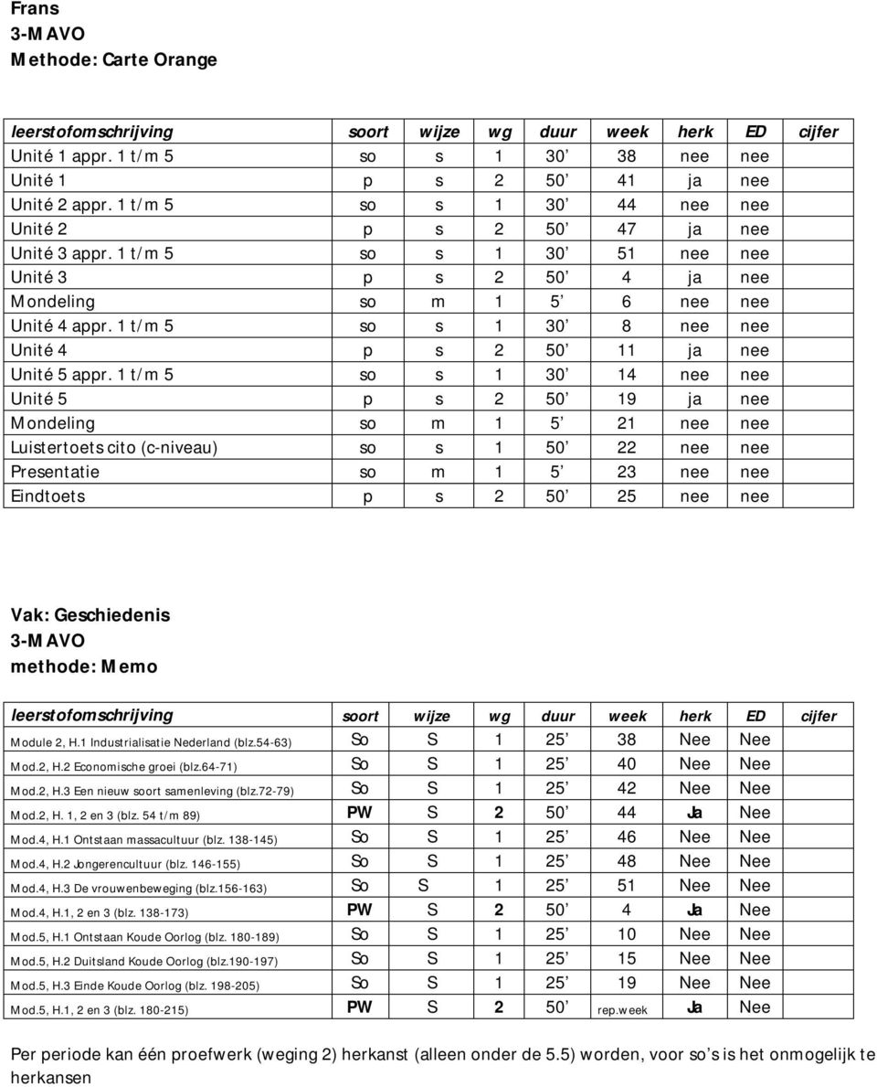 t/m 5 o 30 4 Unité 5 p 50 9 ja Mondeling o m 5 Luitertoet cito (c-niveau) o 50 Preentatie o m 5 3 Eindtoet p 50 5 Vak: Gechiedeni methode: Memo leertofomchrijving oort wijze wg duur week herk ED