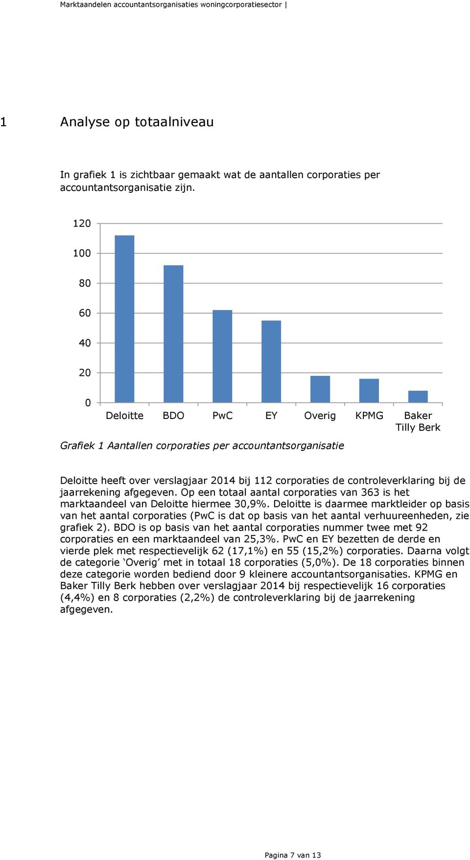 controleverklaring bij de jaarrekening afgegeven. Op een totaal aantal corporaties van 363 is het marktaandeel van Deloitte hiermee 30,9%.