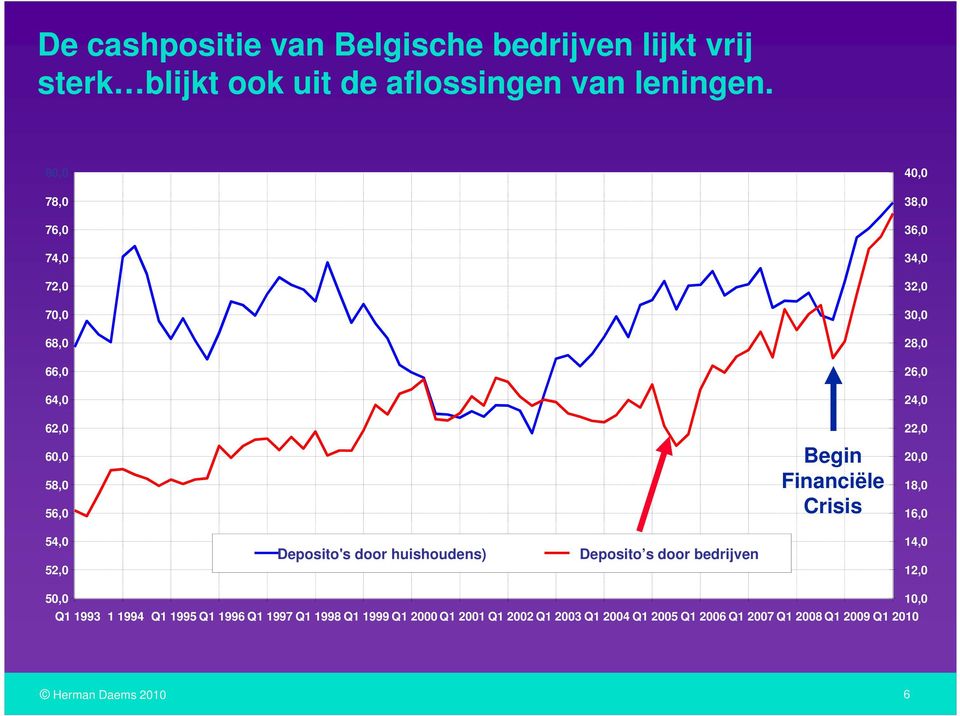 28,0 26,0 24,0 22,0 20,0 18,0 16,0 54,0 52,0 Deposito's door huishoudens) Deposito s door bedrijven 14,0 12,0 50,0 Q1