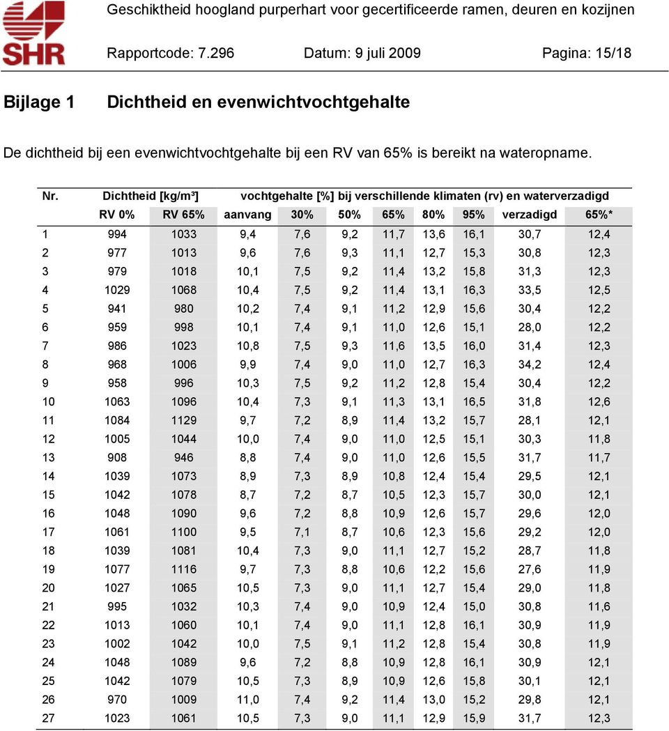 9,6 7,6 9,3 11,1 12,7 15,3 30,8 12,3 3 979 1018 10,1 7,5 9,2 11,4 13,2 15,8 31,3 12,3 4 1029 1068 10,4 7,5 9,2 11,4 13,1 16,3 33,5 12,5 5 941 980 10,2 7,4 9,1 11,2 12,9 15,6 30,4 12,2 6 959 998 10,1