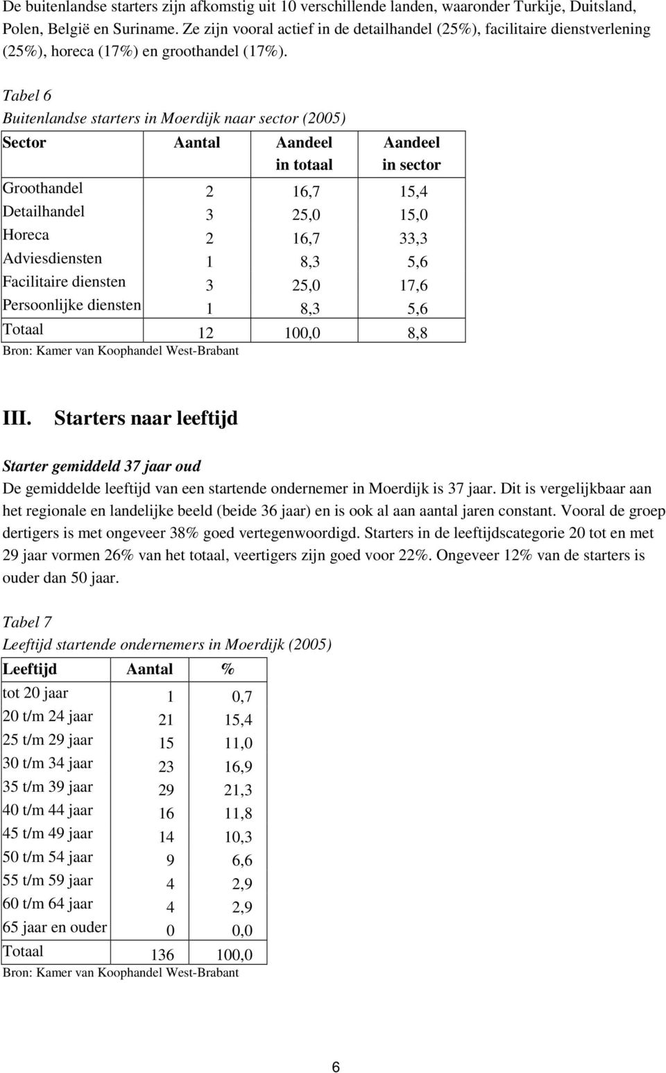 Tabel 6 Buitenlandse starters in Moerdijk naar sector (2005) Sector Aantal Aandeel in totaal Aandeel in sector Groothandel 2 16,7 15,4 Detailhandel 3 25,0 15,0 Horeca 2 16,7 33,3 Adviesdiensten 1 8,3