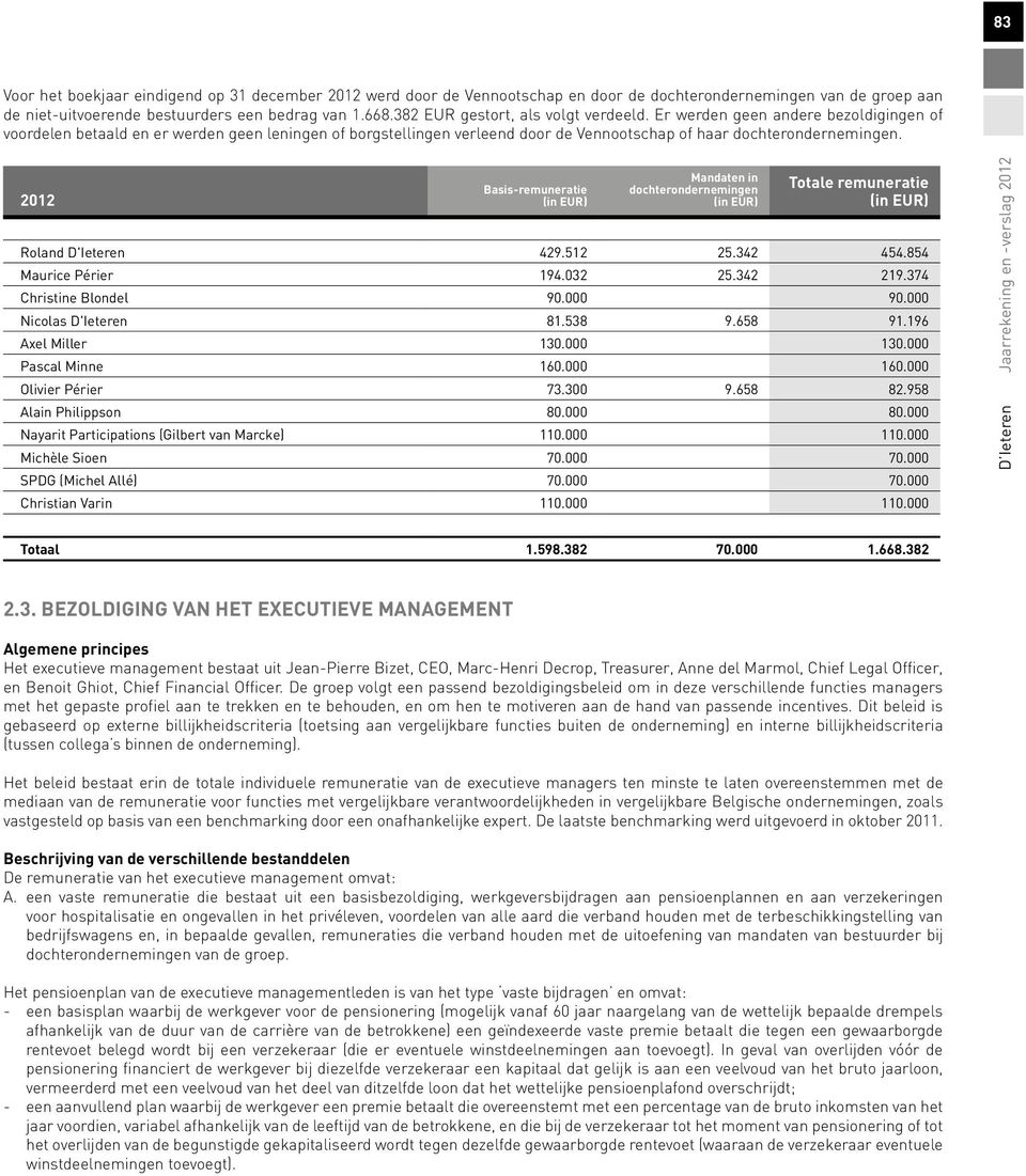 2012 Basis-remuneratie (in EUR) Mandaten in dochterondernemingen (in EUR) Totale remuneratie (in EUR) Roland D'Ieteren 429.512 25.342 454.854 Maurice Périer 194.032 25.342 219.