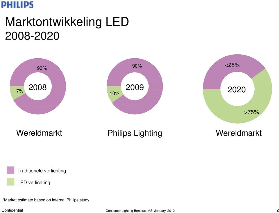 verlichting LED verlichting *Market estimate based on internal