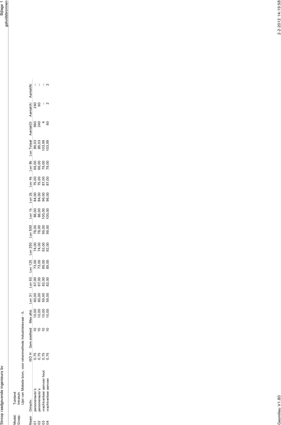 66,00 89,03 960 240 -- 02 personenauto's 0,75 10 10,00 60,00 67,00 73,00 74,00 78,00 86,00 84,00 75,00 66,00 89,03 240 60 -- 03 vrachtverkeer aanvoer hout 0,75 10 10,00 59,00 82,00 89,00