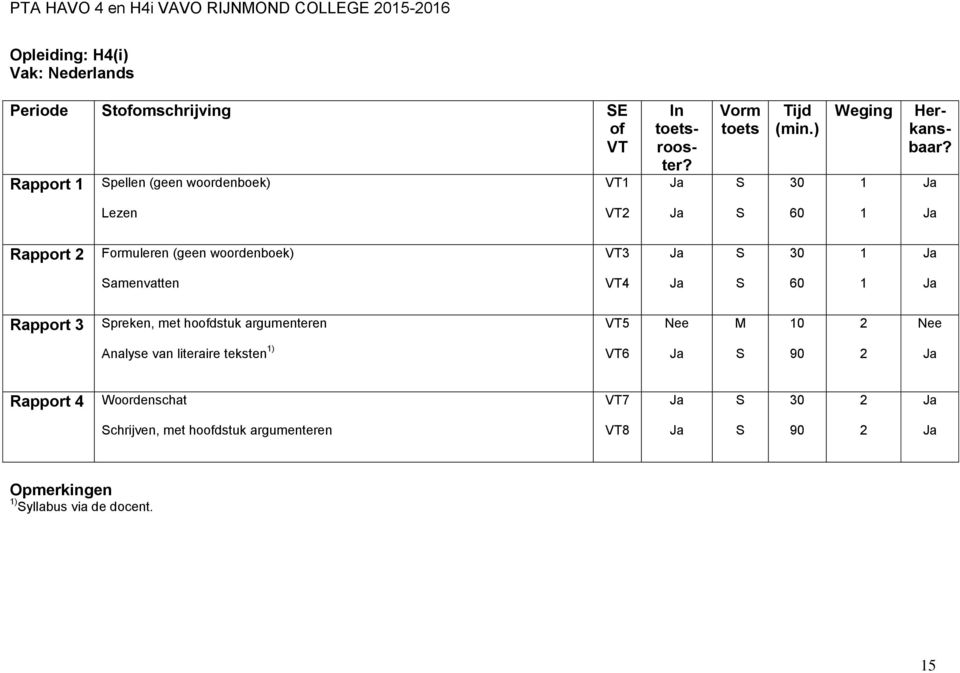 preken, met hodstuk argumenteren 5 M 10 Analyse van literaire teksten 1) 6 90 Rapport 4