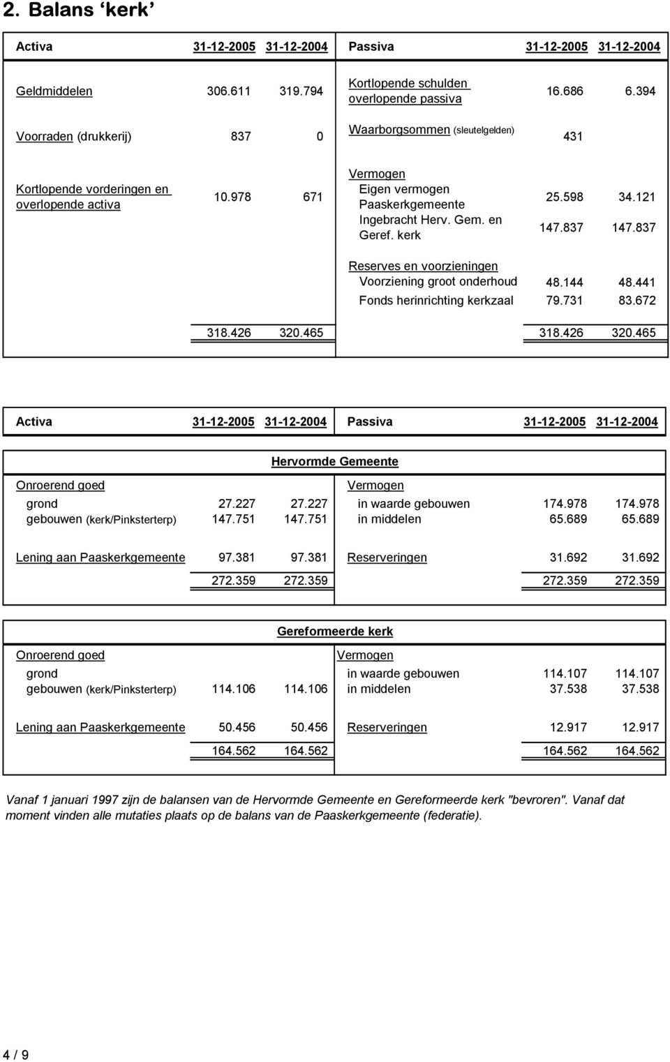 837 Reserves en voorzieningen Voorziening groot onderhoud 48.144 48.441 Fonds herinrichting kerkzaal 79.731 83.672 318.426 320.