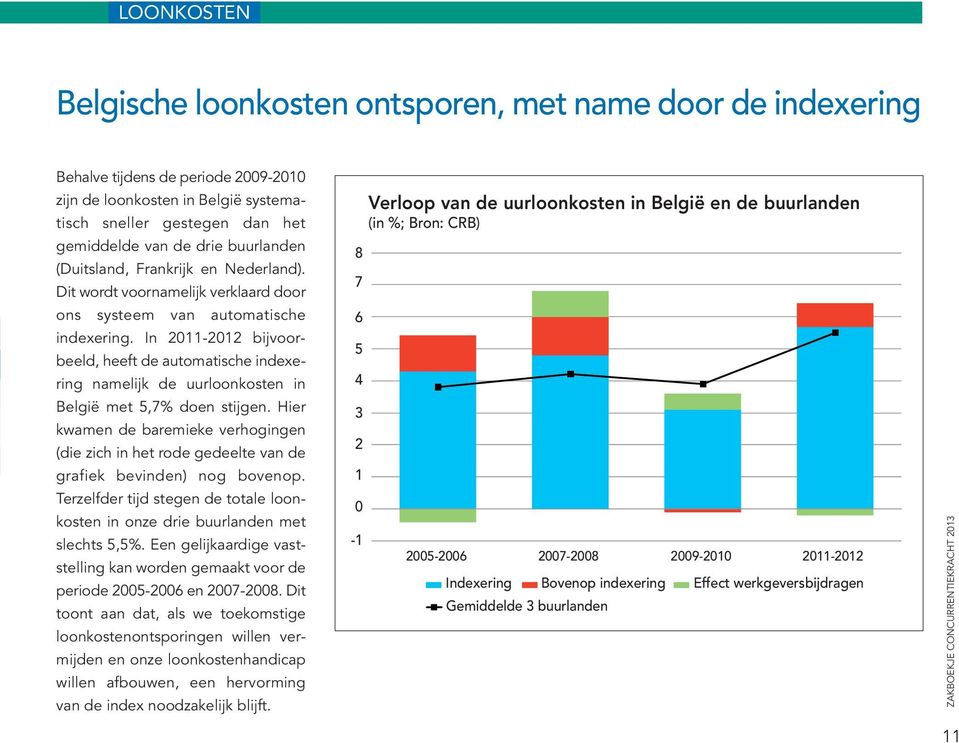 In 2011-2012 bijvoorbeeld, heeft de automatische indexering namelijk de uurloonkosten in België met 5,7% doen stijgen.