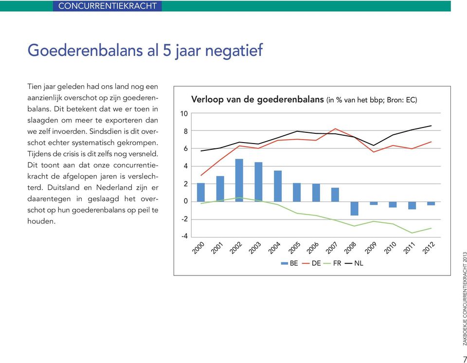 Tijdens de crisis is dit zelfs nog versneld. Dit toont aan dat onze concurrentiekracht de afgelopen jaren is verslechterd.