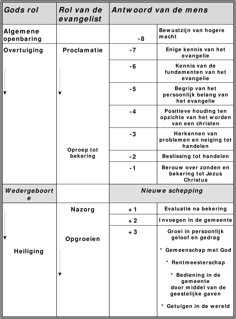 neiging tot handelen -2 Beslissing tot handelen -1 Berouw over zonden en bekering tot Jezus Christus Wedergeboort e Nieuwe schepping Nazorg +1 Evaluatie na bekering +2 Invoegen in de