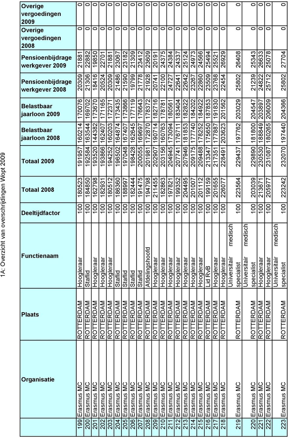 193866 162407 171165 20524 22701 0 0 203 Erasmus MC ROTTERDAM Hoogleraar 100 180512 194252 160203 172371 20309 21881 0 0 204 Erasmus MC ROTTERDAM Staflid 100 186360 196502 164874 173435 21486 23067 0