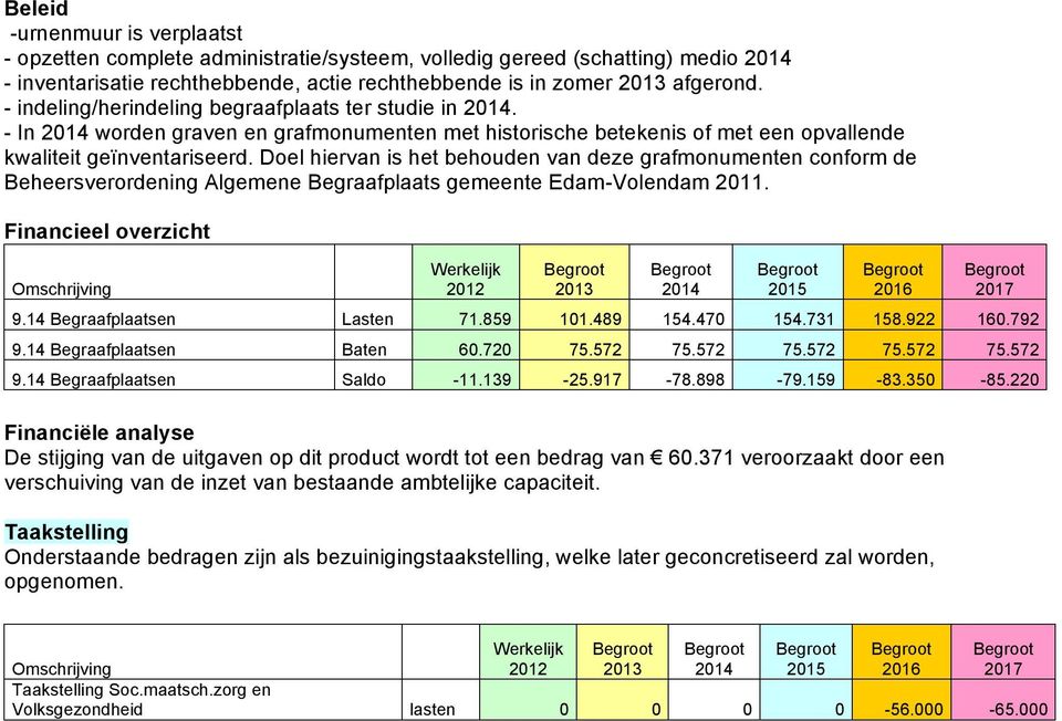 Doel hiervan is het behouden van deze grafmonumenten conform de Beheersverordening Algemene Begraafplaats gemeente Edam-Volendam 2011. 9.14 Begraafplaatsen Lasten 71.859 101.489 154.470 154.731 158.