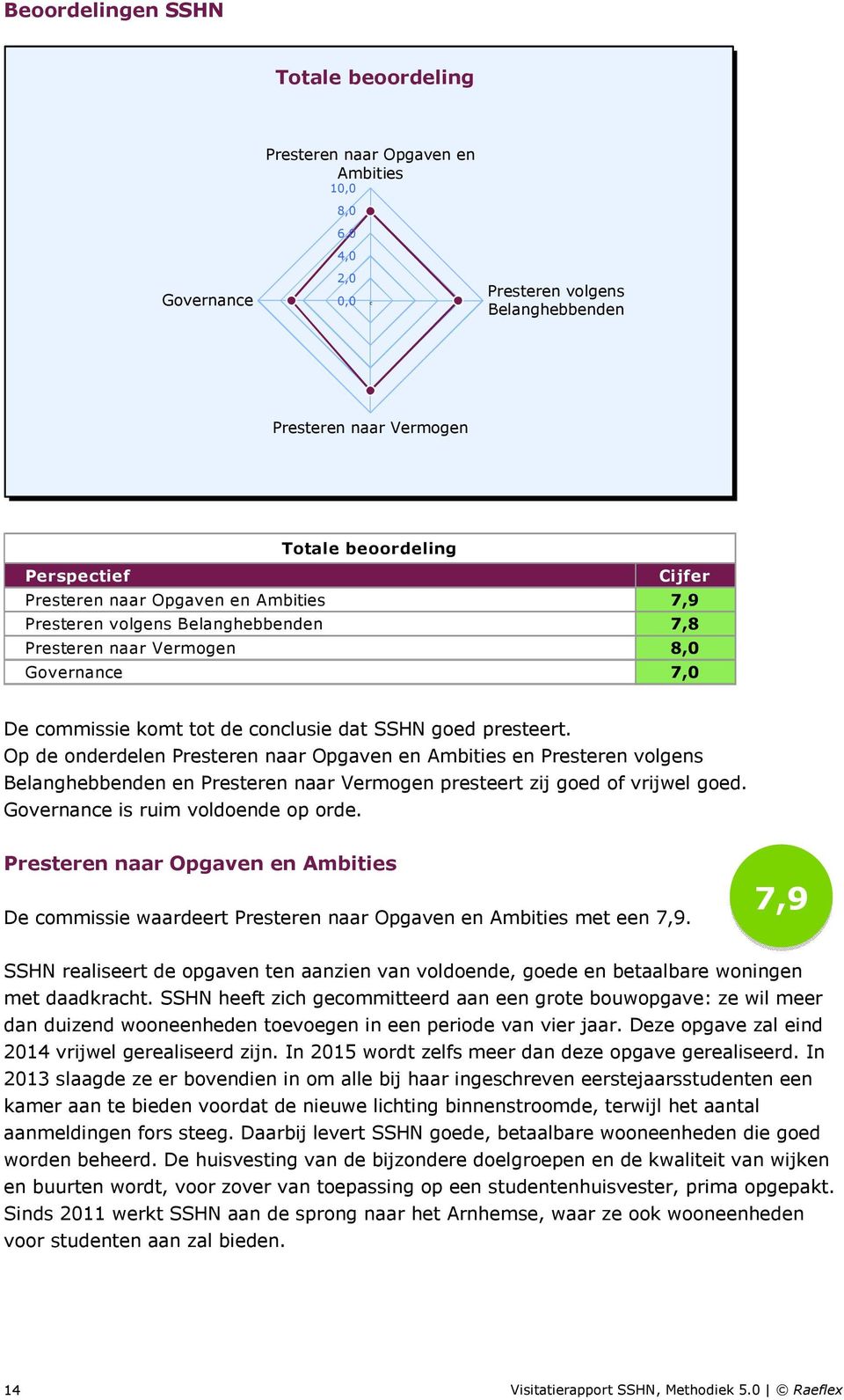 Op de onderdelen Presteren naar Opgaven en Ambities en Presteren volgens Belanghebbenden en Presteren naar Vermogen presteert zij goed of vrijwel goed. Governance is ruim voldoende op orde.