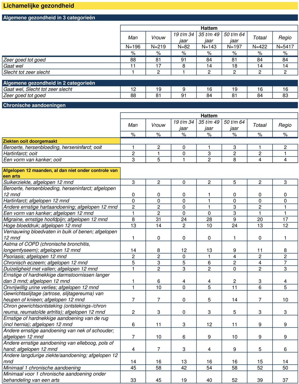 hersenbloeding, herseninfarct; ooit 1 2 0 1 3 1 2 Hartinfarct; ooit 2 1 0 3 2 2 1 Een vorm van kanker; ooit 3 5 1 2 8 4 4 Afgelopen 12 maanden, al dan niet onder controle van een arts Suikerziekte,