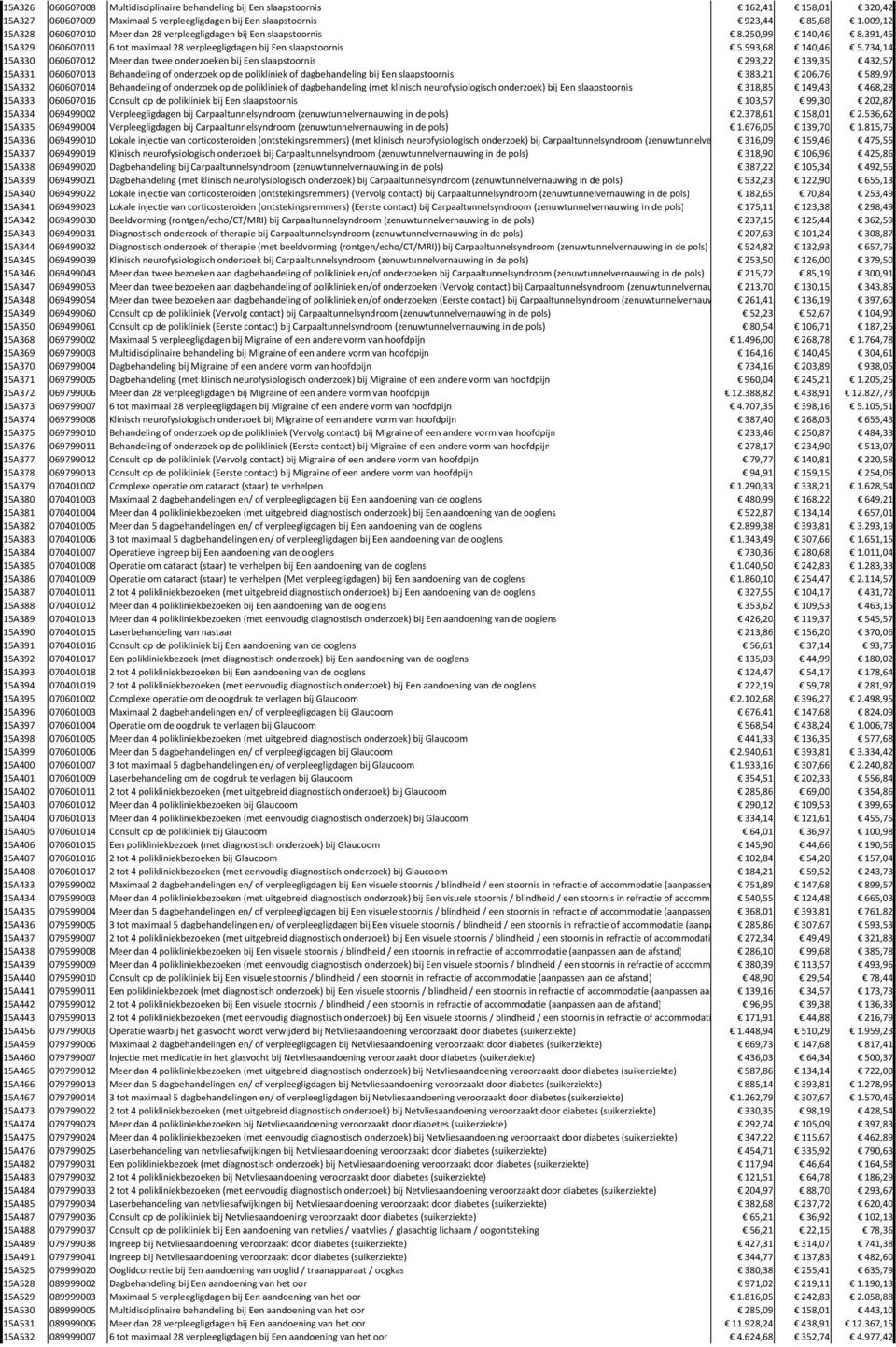 734,14 15A330 060607012 Meer dan twee onderzoeken bij Een slaapstoornis 293,22 139,35 432,57 15A331 060607013 Behandeling of onderzoek op de polikliniek of dagbehandeling bij Een slaapstoornis 383,21