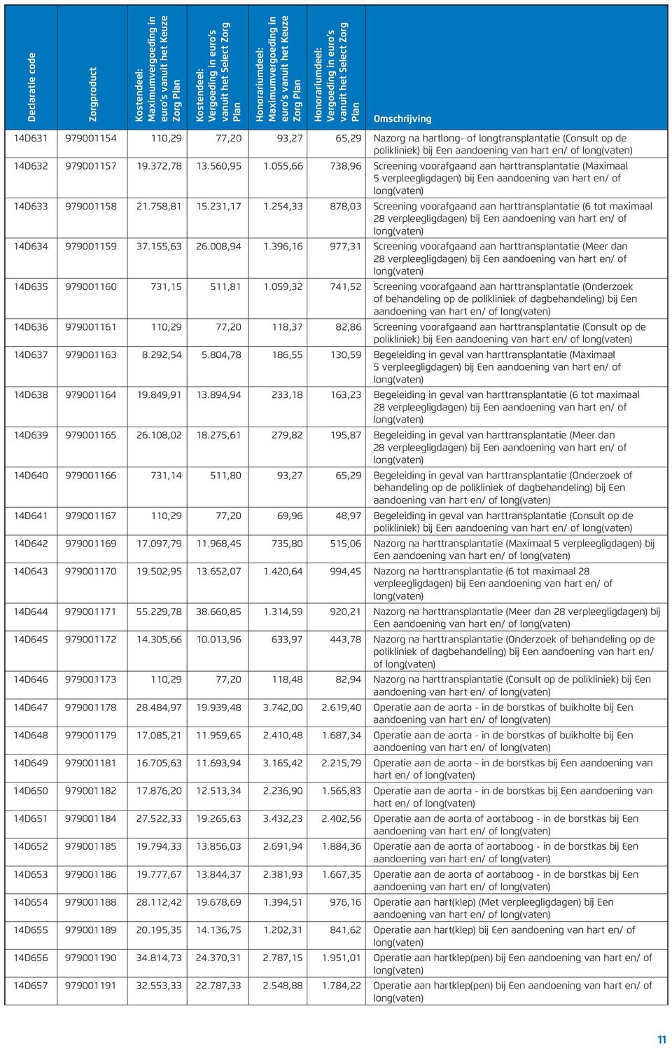 254,33 878,03 Screening voorafgaand aan harttransplantatie (6 tot maximaal 28 verpleegligdagen) bij Een aandoening van hart en/ of long(vaten) 14D634 979001159 37.155,63 26.008,94 1.