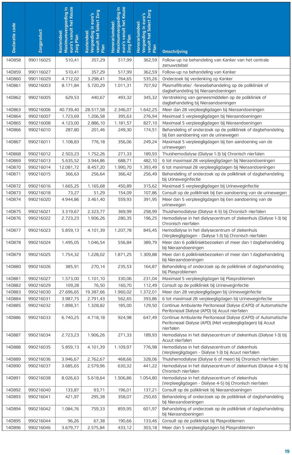 011,31 707,92 Plasmafiltratie/ -feresebehandeling op de polikliniek of dagbehandeling bij Nieraandoeningen 14D862 990216005 629,53 440,67 493,32 345,32 Verstrekking van geneesmiddelen op de