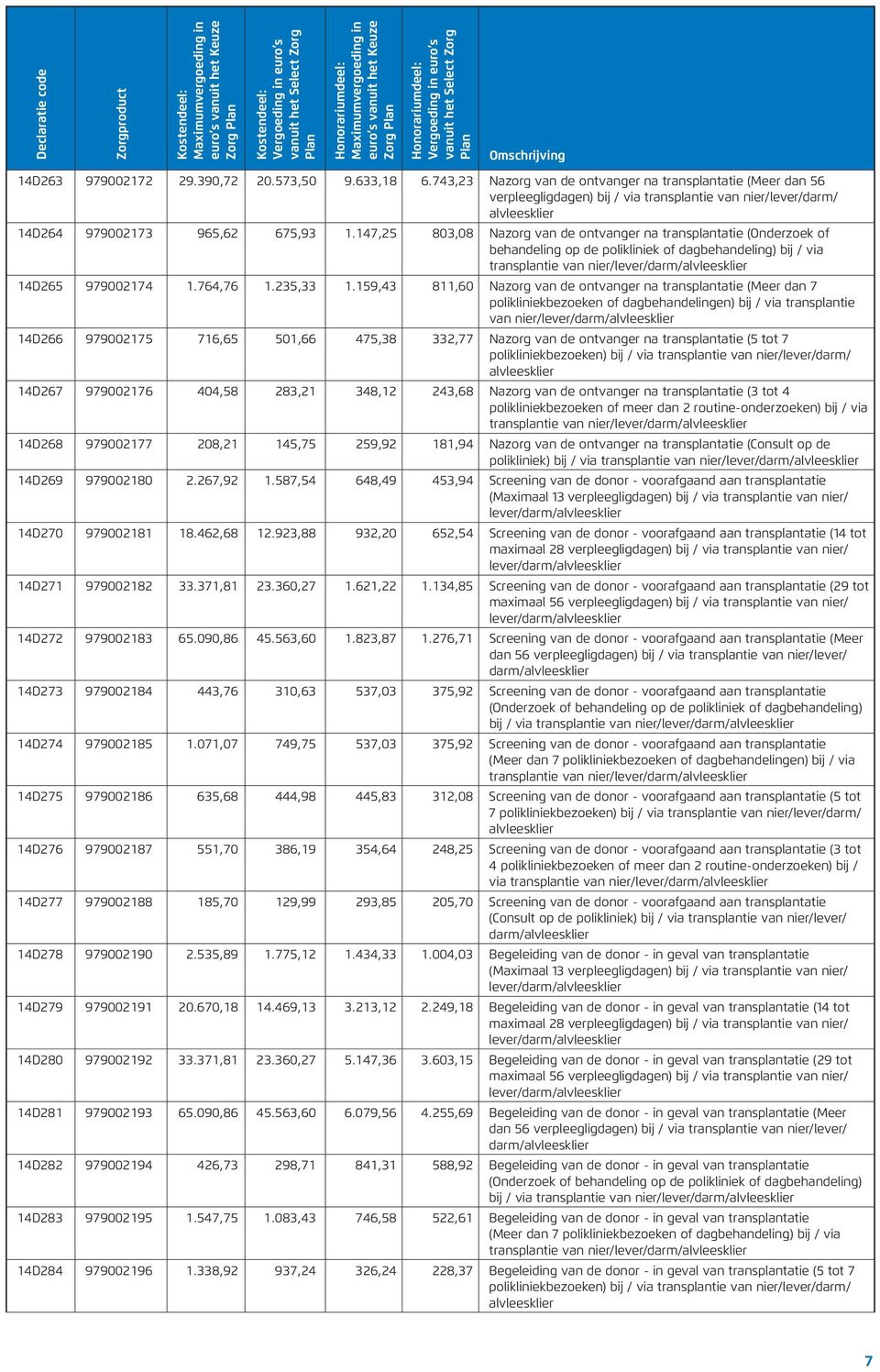 147,25 803,08 Nazorg van de ontvanger na transplantatie (Onderzoek of behandeling op de polikliniek of dagbehandeling) bij / via transplantie van nier/lever/darm/alvleesklier 14D265 979002174 1.