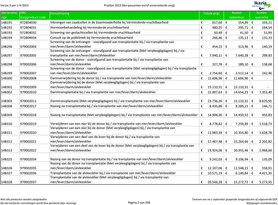 135,13 131,33 14B296 979002004 Screening van de ontvanger - voorafgaand aan transplantatie bij / via transplantie van nier/lever/darm/alvleesklier 454,15 313,96 140,19 14B297 979002005 Screening van
