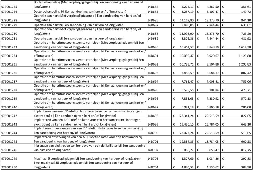 107,47 149,72 979001228 Operatie aan hart (Met verpleegligdagen) bij Een aandoening van hart en/ of long(vaten) 14D686 14.119,80 13.