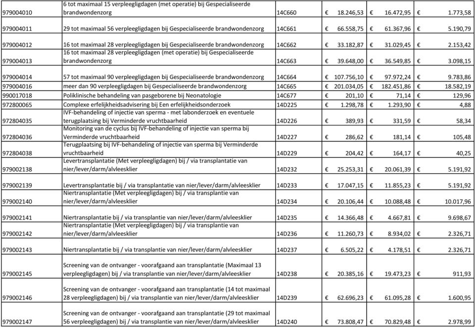 190,79 979004012 16 tot maximaal 28 verpleegligdagen bij Gespecialiseerde brandwondenzorg 14C662 33.182,87 31.029,45 2.