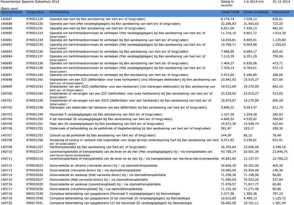 563,63 723,20 14D689 979001231 Operatie aan hart bij Een aandoening van hart en/ of long(vaten) 8.021,05 7.