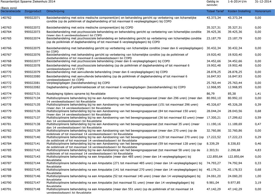 327,31 0,00 14D764 990022073 Basisbehandeling met psychosociale behandeling en behandeling gericht op verbetering van lichamelijke conditie (meer dan 6 verpleegligdagen) bij COPD 14D765 990022074