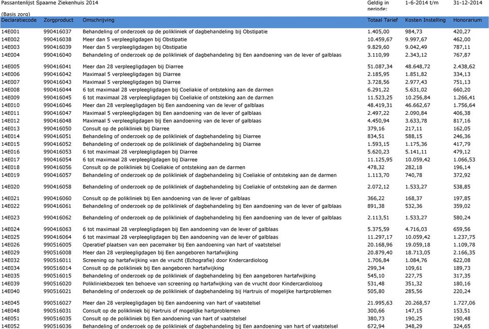 042,49 787,11 14E004 990416040 Behandeling of onderzoek op de polikliniek of dagbehandeling bij Een aandoening van de lever of galblaas 3.110,99 2.