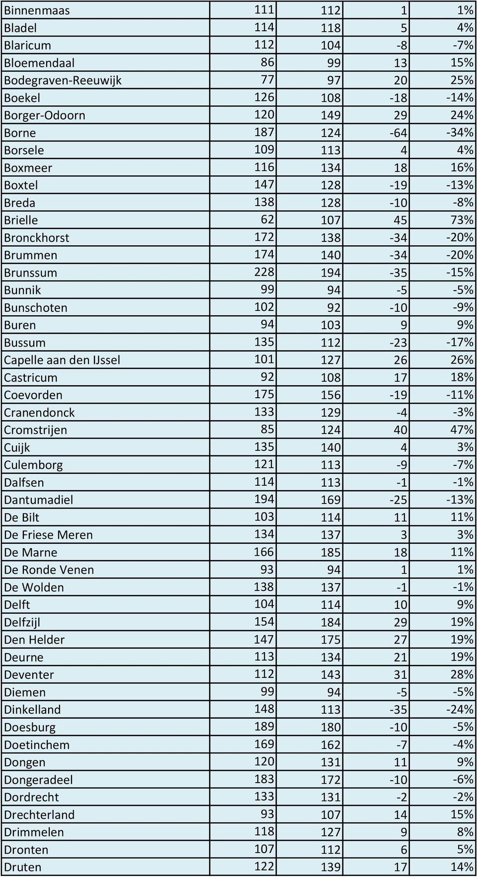 94-5 -5% Bunschoten 102 92-10 -9% Buren 94 103 9 9% Bussum 135 112-23 -17% Capelle aan den IJssel 101 127 26 26% Castricum 92 108 17 18% Coevorden 175 156-19 -11% Cranendonck 133 129-4 -3%