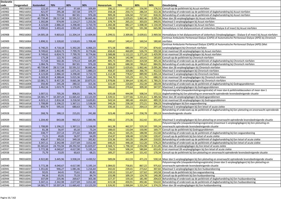 084,76 759,33 867,81 976,28 909,28 636,50 727,42 818,35 Behandeling of onderzoek op de polikliniek of dagbehandeling bij Acuut nierfalen 14D904 990216057 40.739,40 28.517,58 32.591,52 36.665,46 2.