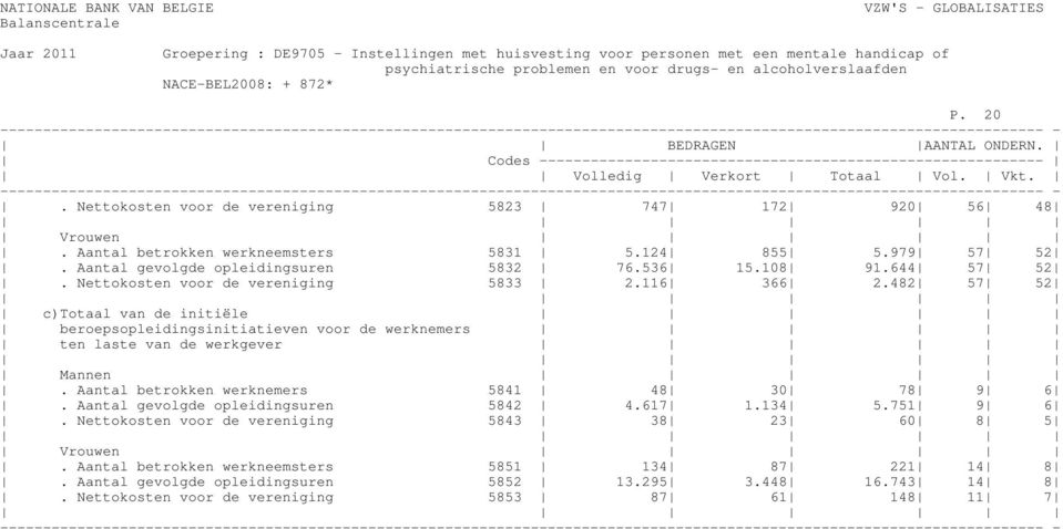 482 57 52 c)totaal van de initiële beroepsopleidingsinitiatieven voor de werknemers ten laste van de werkgever Mannen. Aantal betrokken werknemers 5841 48 30 78 9 6.