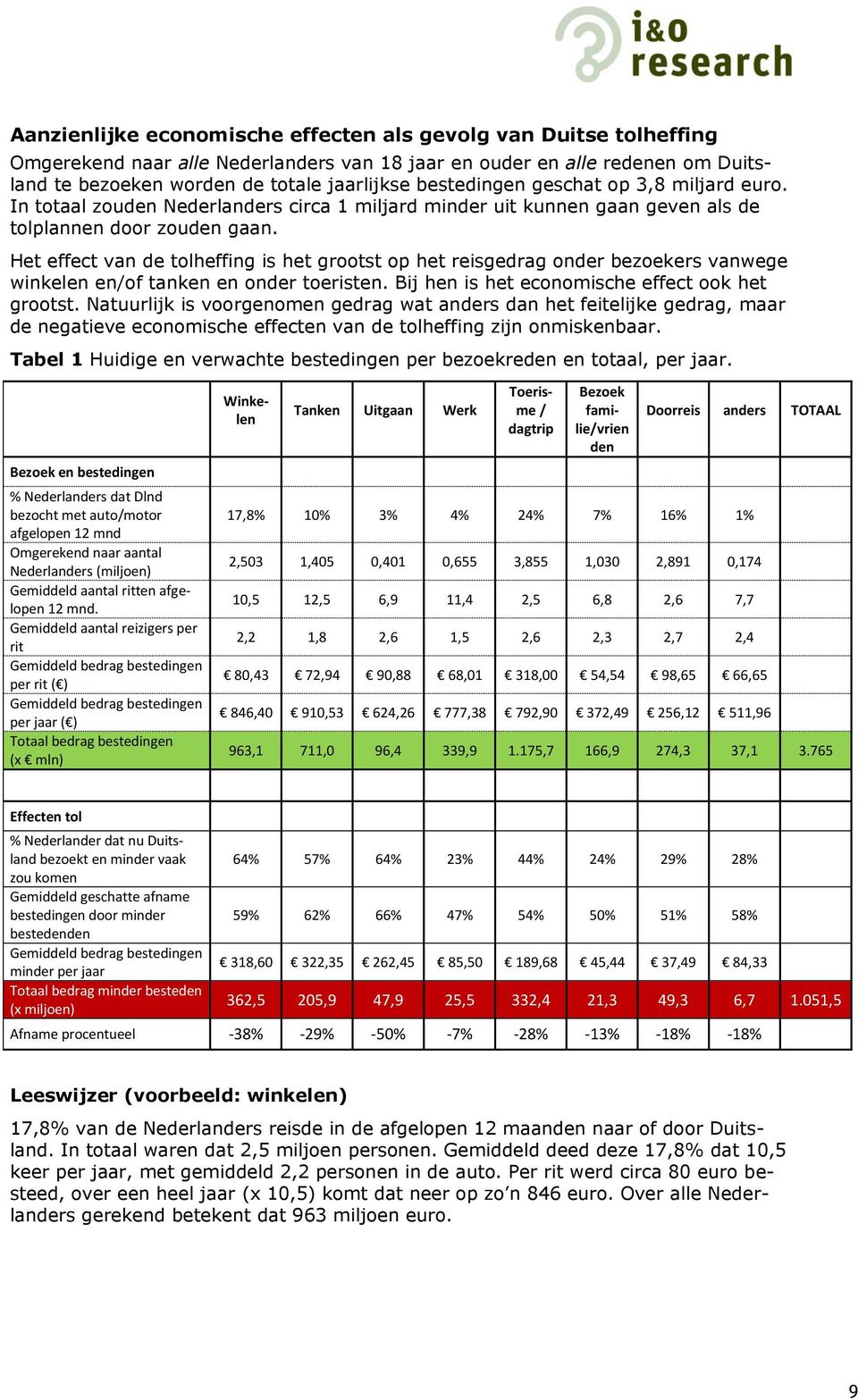 Het effect van de tolheffing is het grootst op het reisgedrag onder bezoekers vanwege winkelen en/of tanken en onder toeristen. Bij hen is het economische effect ook het grootst.