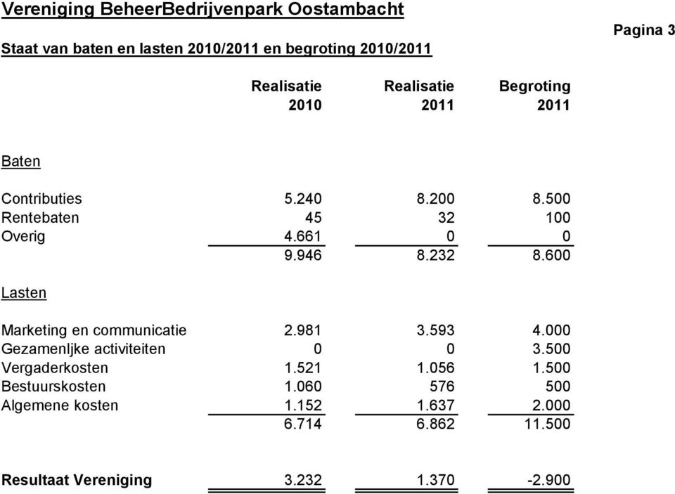 600 Marketing en communicatie 2.981 3.593 4.000 Gezamenljke activiteiten 0 0 3.500 Vergaderkosten 1.521 1.