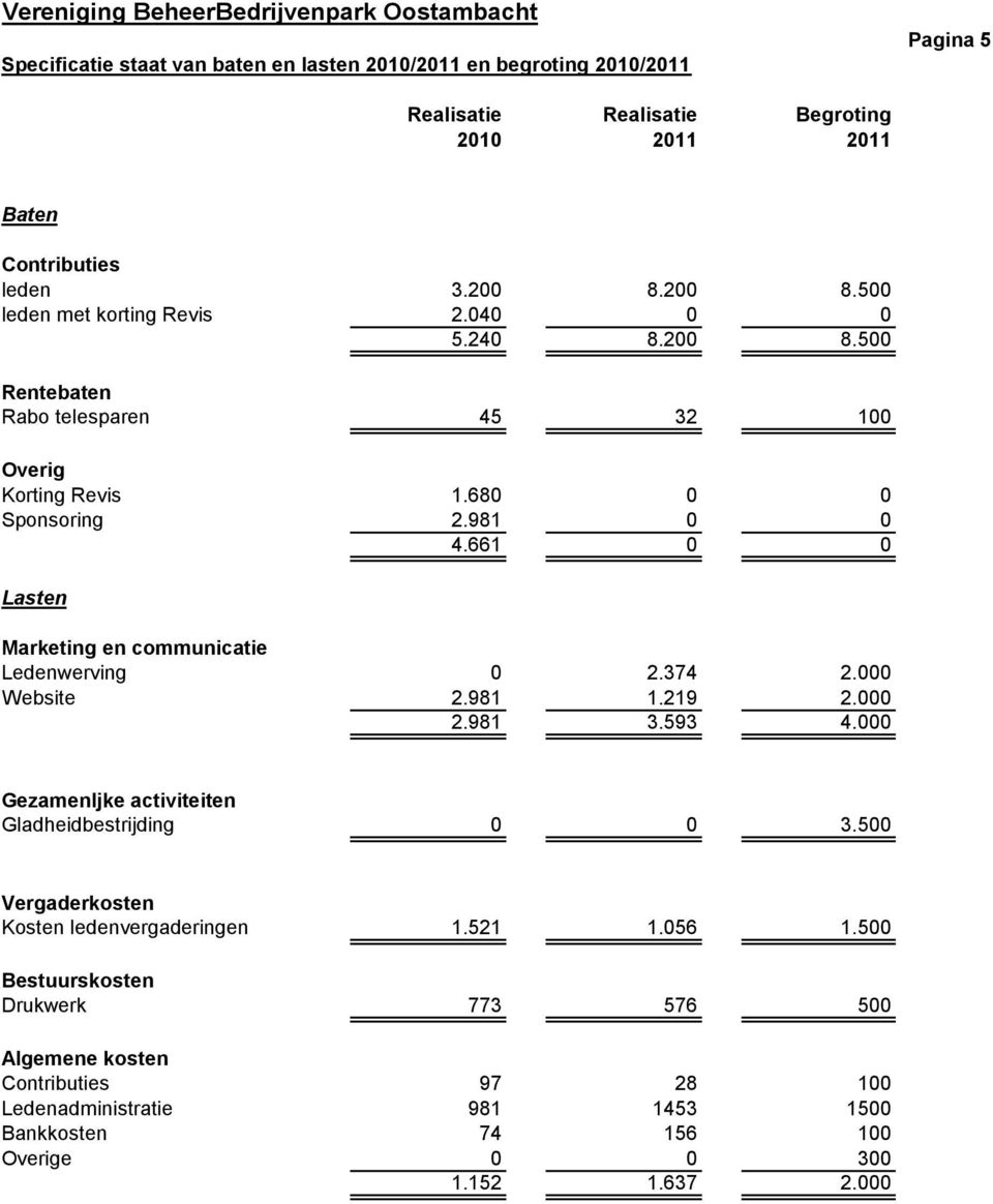 661 0 0 Marketing en communicatie Ledenwerving 0 2.374 2.000 Website 2.981 1.219 2.000 2.981 3.593 4.000 Gezamenljke activiteiten Gladheidbestrijding 0 0 3.