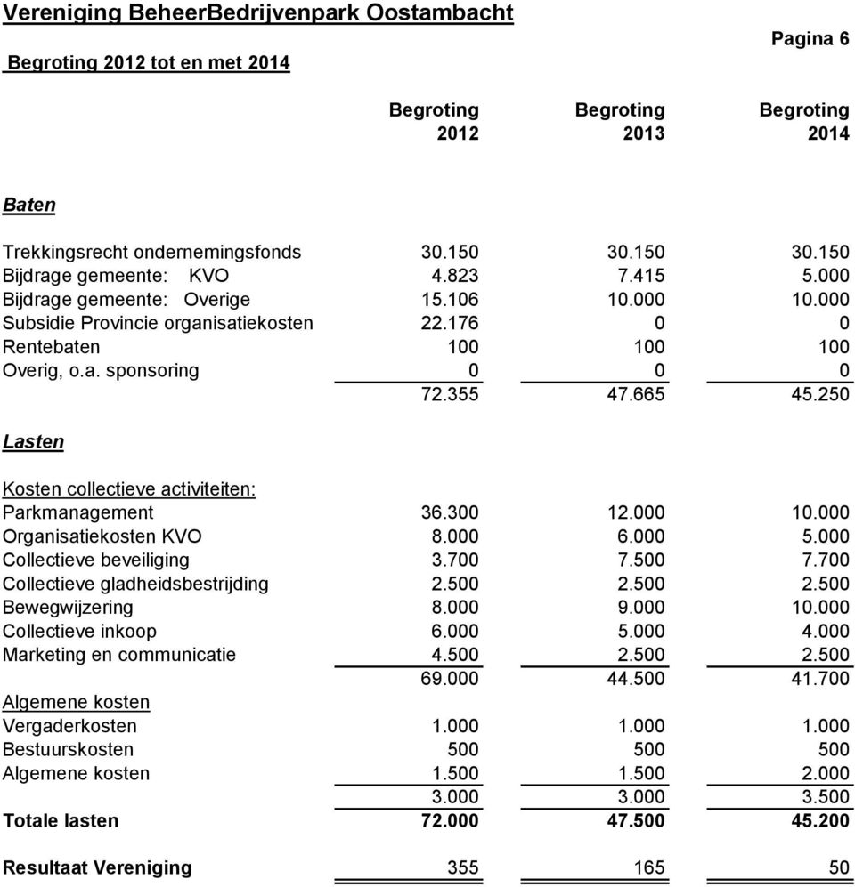 250 Kosten collectieve activiteiten: Parkmanagement 36.300 12.000 10.000 Organisatiekosten KVO 8.000 6.000 5.000 Collectieve beveiliging 3.700 7.500 7.700 Collectieve gladheidsbestrijding 2.500 2.