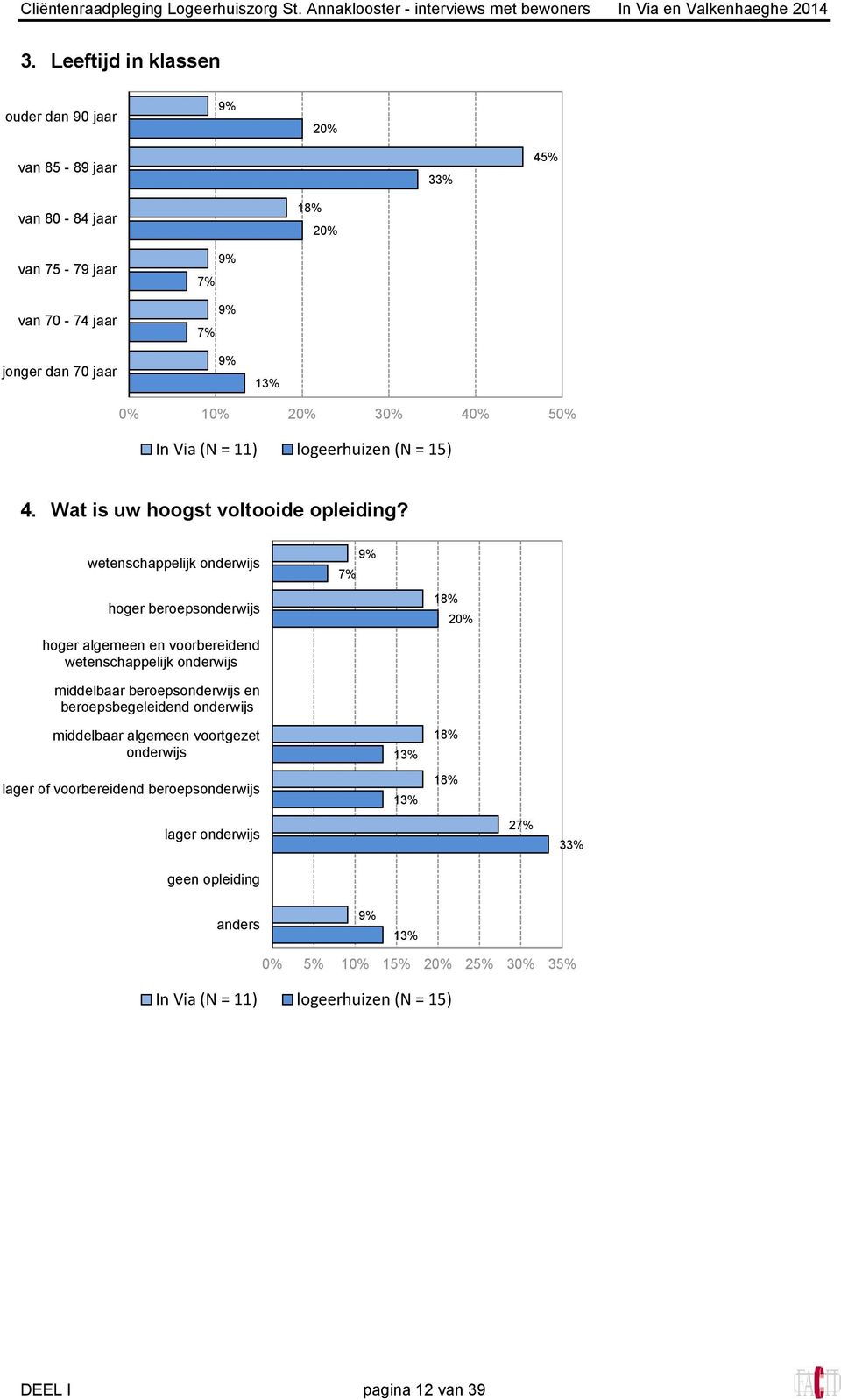 11) (N = 15) 4. Wat is uw hoogst voltooide opleiding?