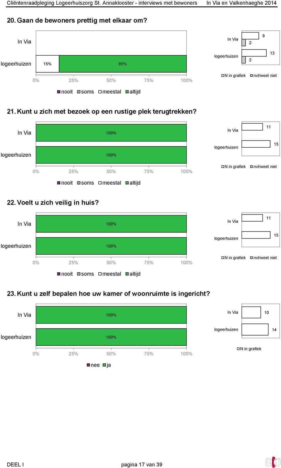 Kunt u zich met bezoek op een rustige plek terugtrekken? 11 15 0% 25% 50% 75% nvt/weet niet nooit soms meestal altijd 22.