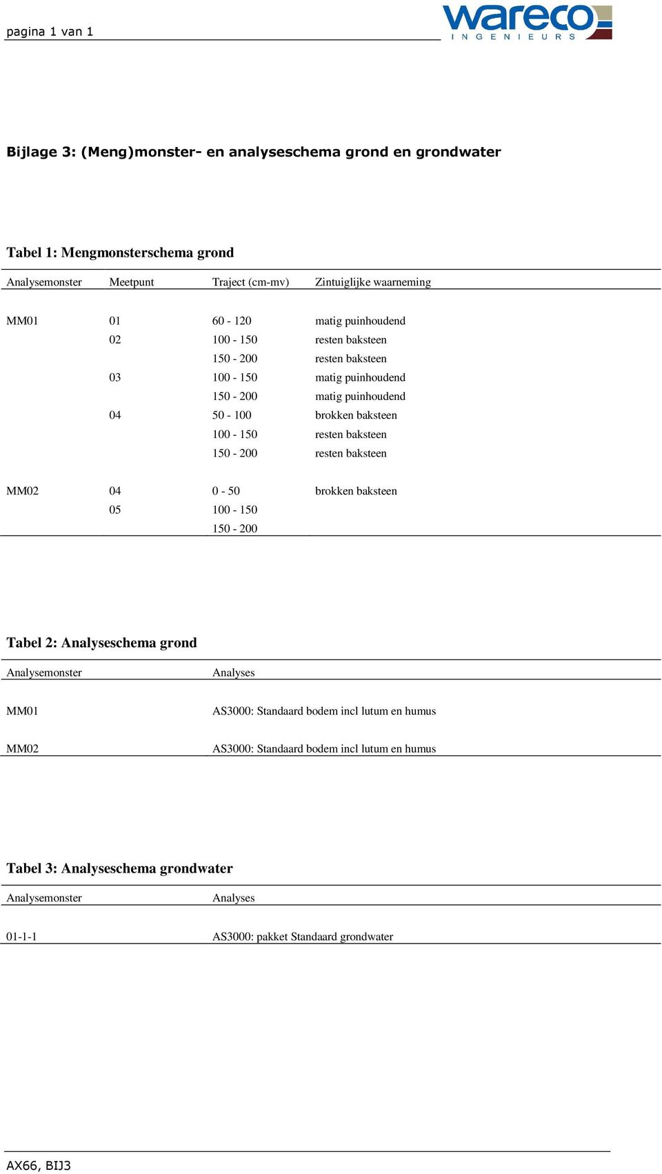 resten baksteen 150-200 resten baksteen MM02 04 0-50 brokken baksteen 05 100-150 150-200 Tabel 2: Analyseschema grond Analysemonster Analyses MM01 AS3000: Standaard bodem