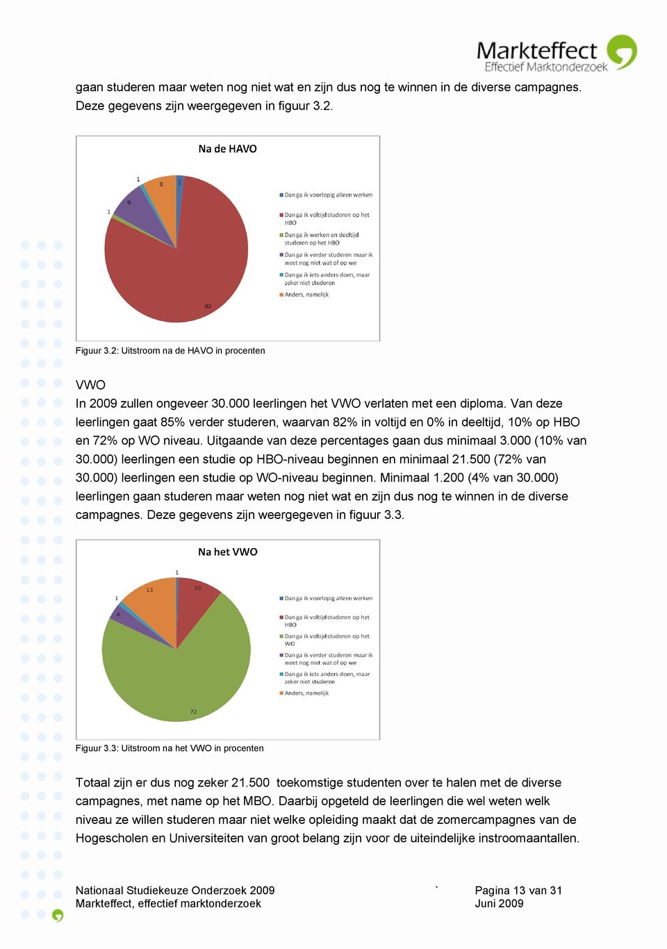 Van deze leerlingen gaat 85% verder studeren, waarvan 82% in voltijd en 0% in deeltijd, 10% op HBO en 72% op WO niveau. Uitgaande van deze percentages gaan dus minimaal 3.000 (10% van 30.