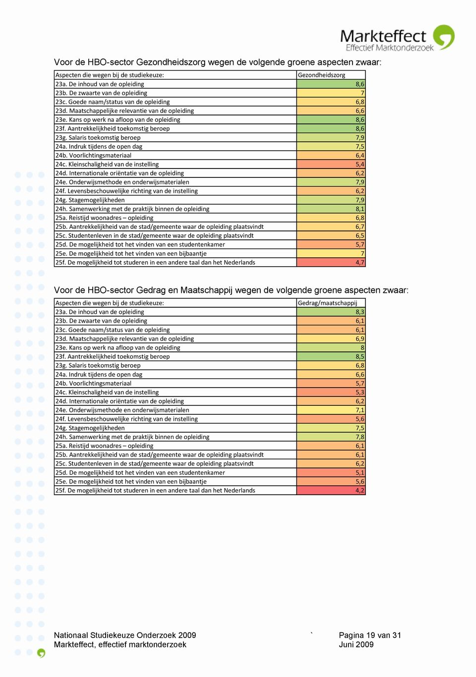 Aantrekkelijkheid toekomstig beroep 8,6 23g. Salaris toekomstig beroep 7,9 24a. Indruk tijdens de open dag 7,5 24b. Voorlichtingsmateriaal 6,4 24c. Kleinschaligheid van de instelling 5,4 24d.