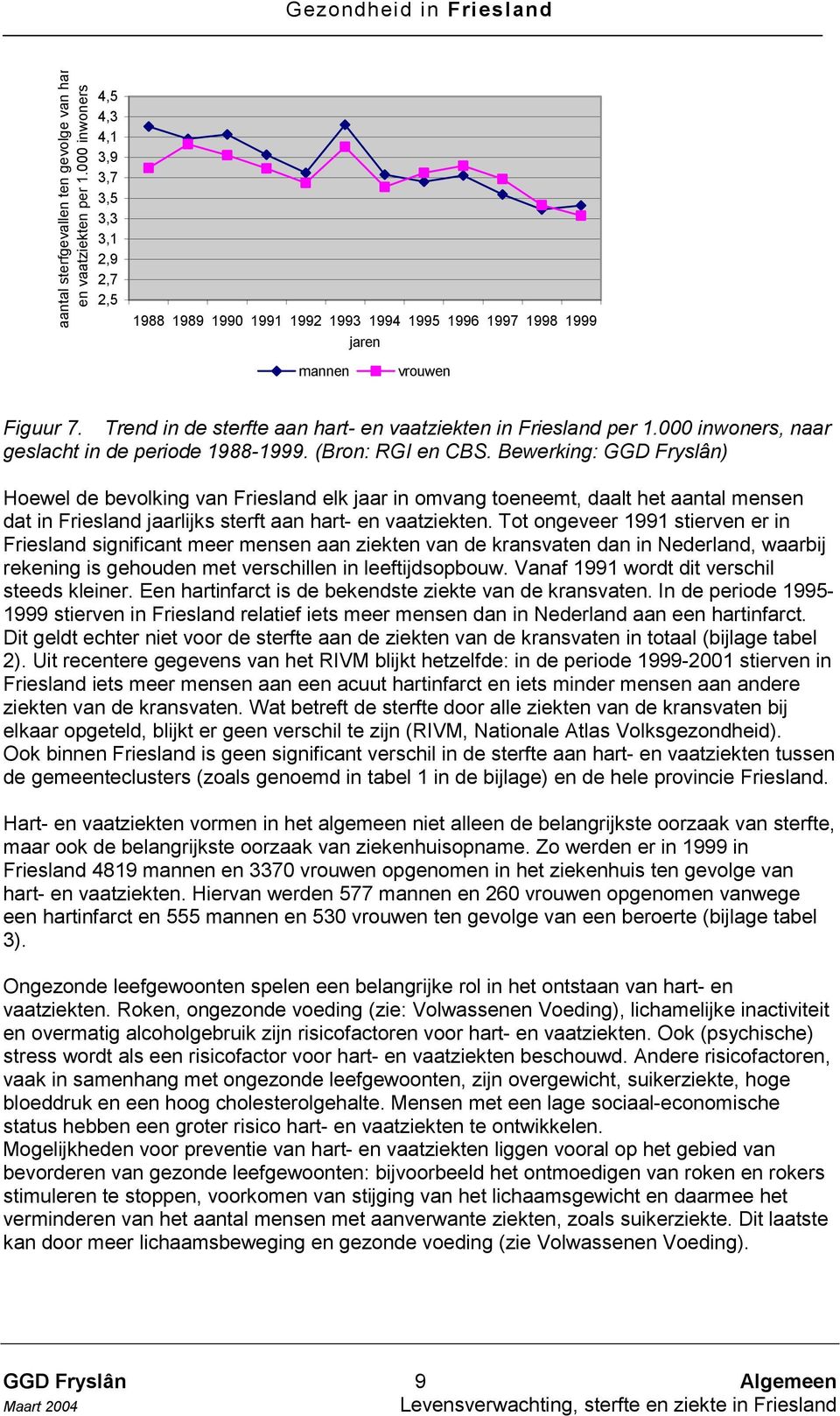Trend in de sterfte aan hart- en vaatziekten in Friesland per 1.000 inwoners, naar geslacht in de periode 1988-1999. (Bron: RGI en CBS.