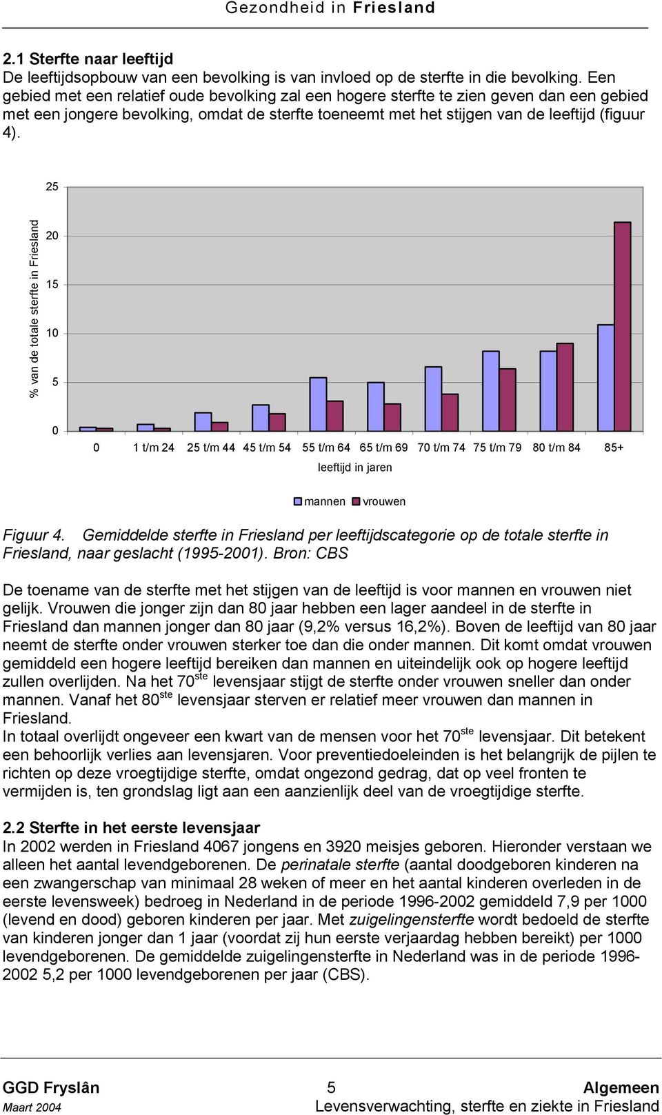 25 % van de totale sterfte in Friesland 20 15 10 5 0 0 1 t/m 24 25 t/m 44 45 t/m 54 55 t/m 64 65 t/m 69 70 t/m 74 75 t/m 79 80 t/m 84 85+ leeftijd in jaren mannen vrouwen Figuur 4.