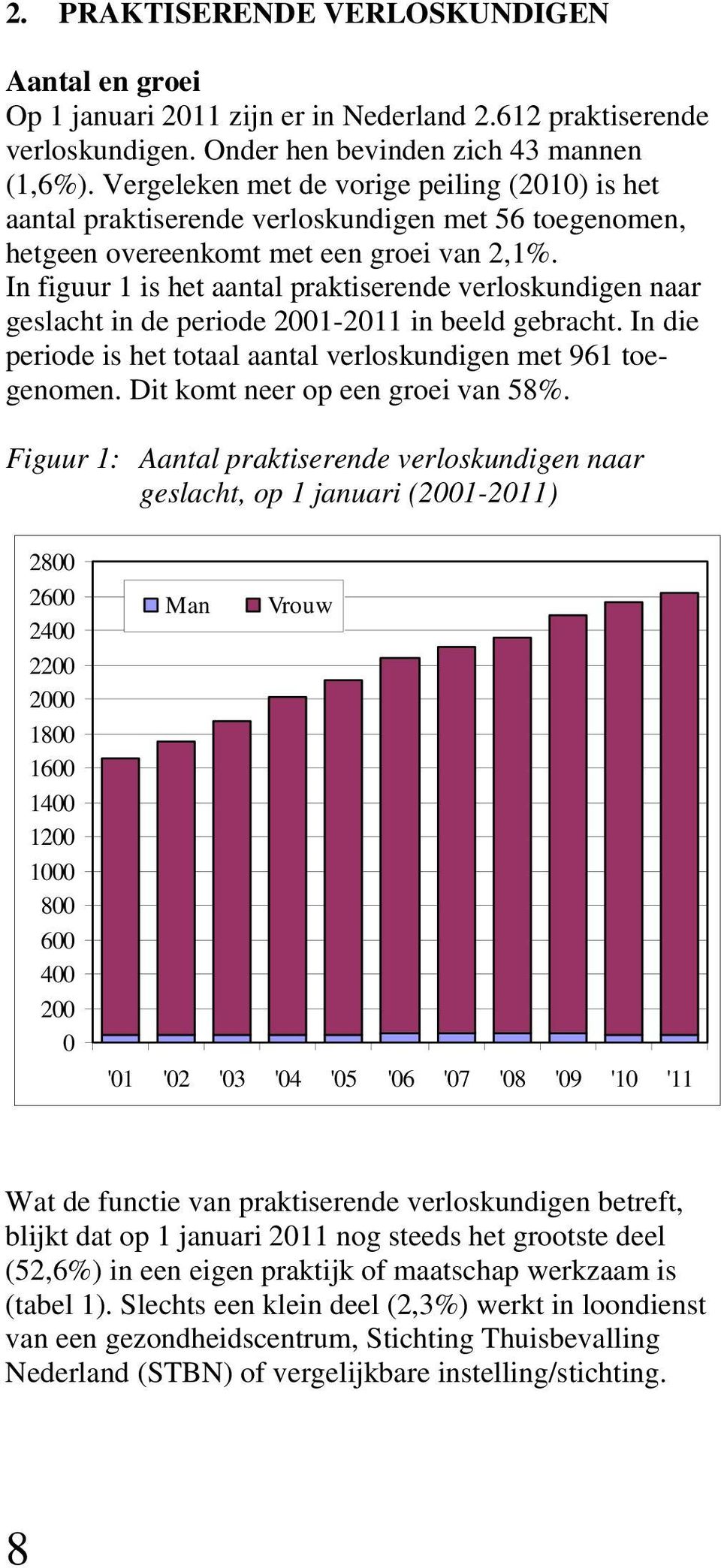 In figuur 1 is het aantal praktiserende verloskundigen naar geslacht in de periode 2001-2011 in beeld gebracht. In die periode is het totaal aantal verloskundigen met 961 toegenomen.